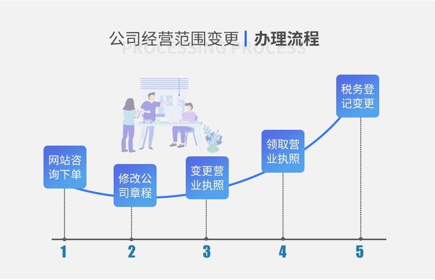 公司经营范围变更图3